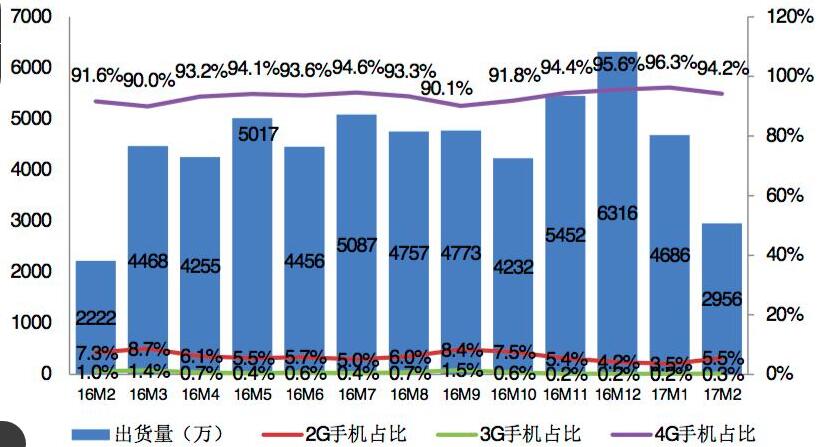 2月國內(nèi)手機(jī)出貨2955.9萬部 國產(chǎn)品牌占88.7% 2月國內(nèi)手機(jī)出貨2955.9萬部 國產(chǎn)品牌占88.7%