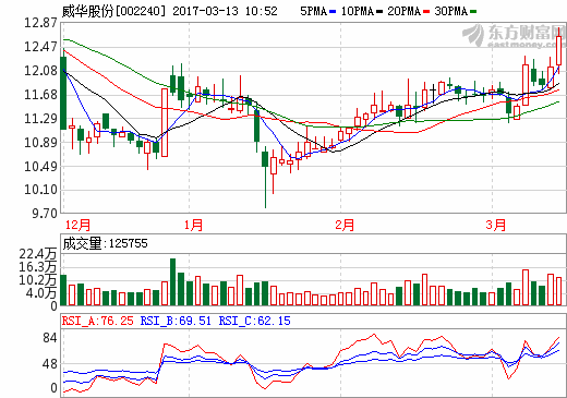 威華股份：2016年凈利潤2340.58萬 扭虧為盈