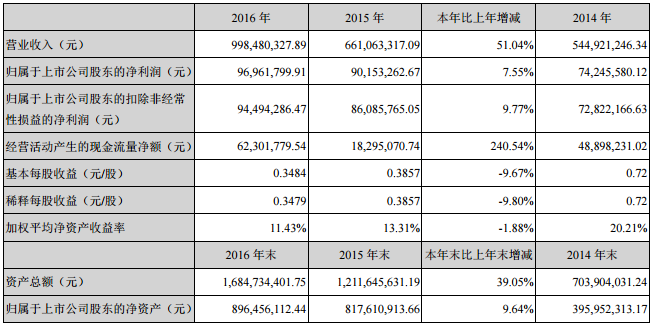 雙杰電氣:2016年凈利9696.18萬 同比增長7.55% 雙杰電氣:2016年凈利9696.18萬 同比增長7.55%