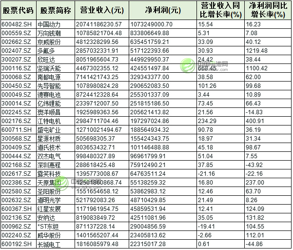 26只鋰電概念股2016年業(yè)績情況 26只鋰電概念股2016年業(yè)績情況