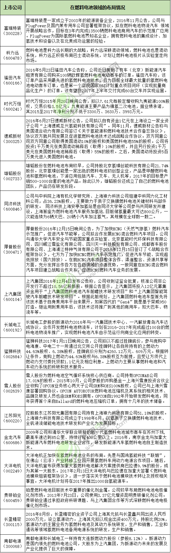 整體產業規模不斷擴大  氫燃料電池概念股一覽