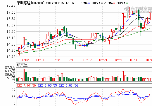 深圳惠程：擬19.61億收購群立世紀及哆可夢控股權(quán) 