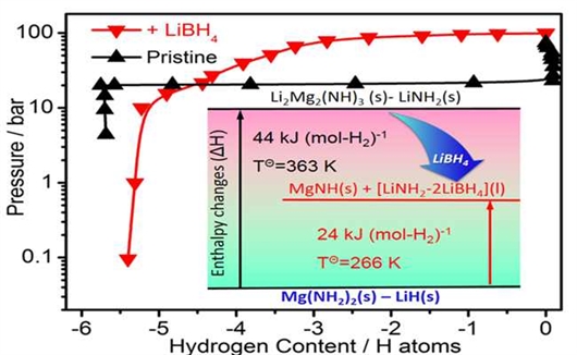 中科院大連化物所找到儲氫材料優化新思路 中科院大連化物所找到儲氫材料優化新思路