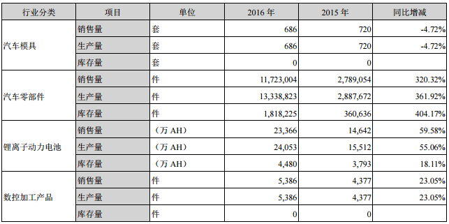 成飛集成2016年營收21.99億元 鋰電池業務收入14.14億元 成飛集成2016年營收21.99億元 鋰電池業務收入14.14億元