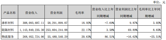 佛塑科技占公司主營業務收入或主營業務利潤 10%以上的產品情況 佛塑科技占公司主營業務收入或主營業務利潤 10%以上的產品情況