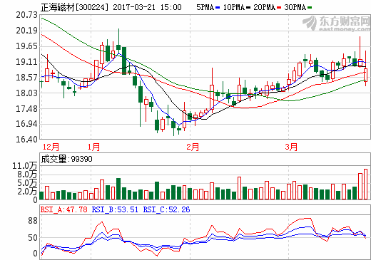 正海磁材：2016年凈利1.91億 同比增長(zhǎng)21.06%