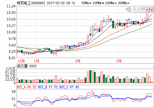 特變電工控股公司投資30億元風電項目 加碼新能源產業