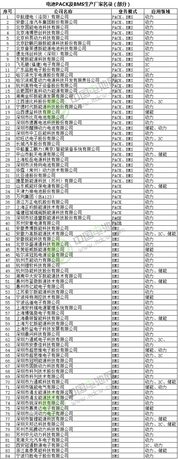 電池PACK及BMS生產廠家名錄（部分）
