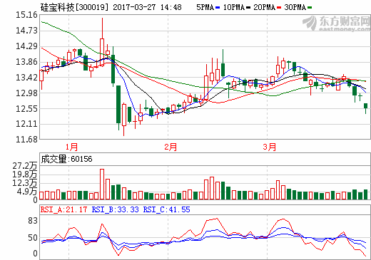 硅寶科技:2016年營收6.52億元 同比增長7.64% 硅寶科技:2016年營收6.52億元 同比增長7.64%