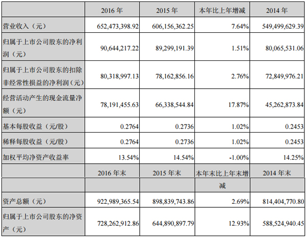 硅寶科技:2016年營收6.52億元 同比增長7.64% 硅寶科技:2016年營收6.52億元 同比增長7.64%