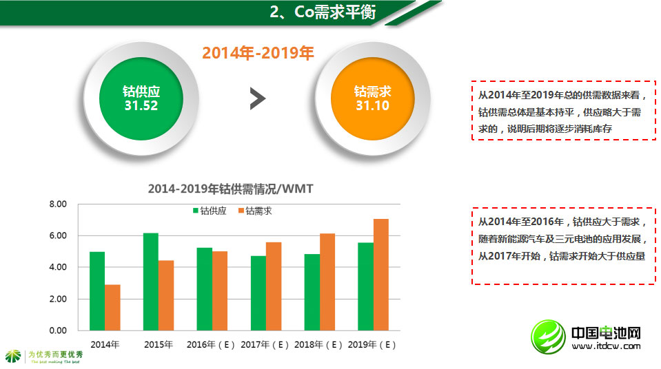 2014年至2019年鈷總的供需數據 2014年至2019年鈷總的供需數據