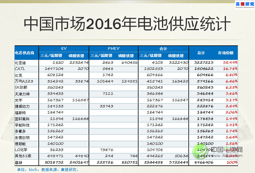中國市場2016年電池供應統計