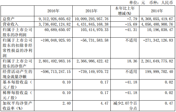 曙光股份：2016年?duì)I收37.37億元 同比下降15.69%