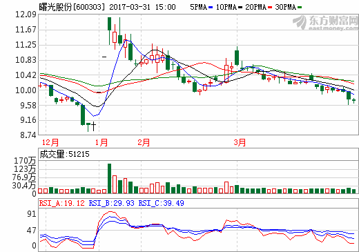 曙光股份：2016年?duì)I收37.37億元 同比下降15.69%