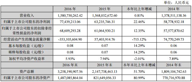 德威新材:2016年凈利7743.92萬 同比增長(zhǎng)22.46% 德威新材:2016年凈利7743.92萬 同比增長(zhǎng)22.46%
