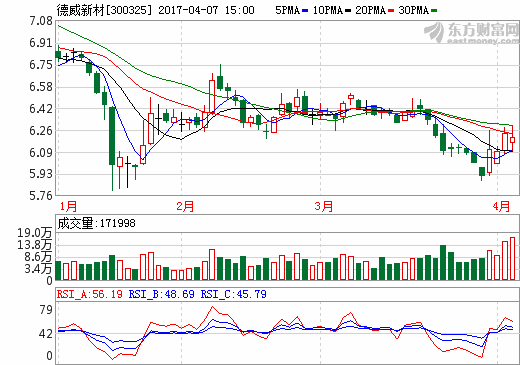 德威新材:2016年凈利7743.92萬 同比增長(zhǎng)22.46% 德威新材:2016年凈利7743.92萬 同比增長(zhǎng)22.46%