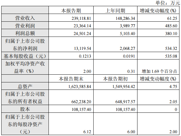 廈門鎢業(yè):2017年一季度凈利1.31億 同比增長534.32% 廈門鎢業(yè):2017年一季度凈利1.31億 同比增長534.32%