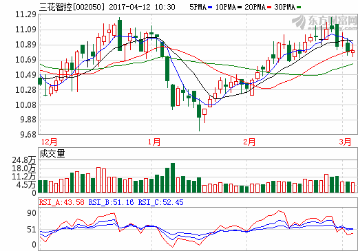 三花智控擬購三花汽零 完善汽車零部件產業鏈