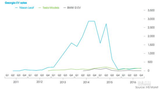 美國(guó)電動(dòng)車(chē)銷(xiāo)量也靠補(bǔ)貼 政策到期后不容樂(lè)觀