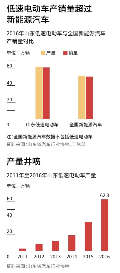 低速電動(dòng)車(chē)銷(xiāo)量