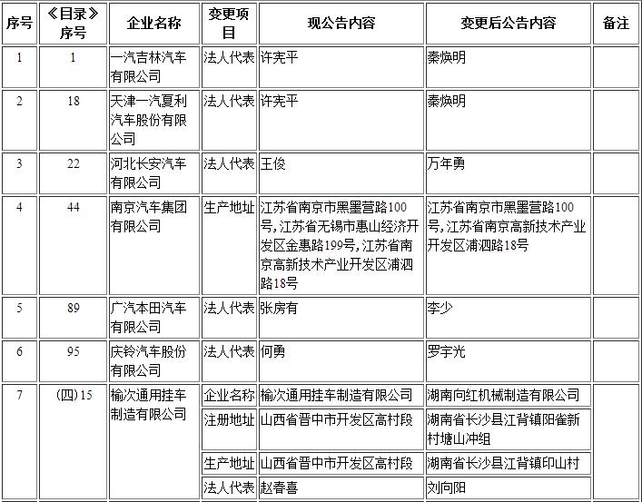 工信部第295批《道路機動車輛生產企業及產品公告》新增及變更企業公示 工信部第295批《道路機動車輛生產企業及產品公告》新增及變更企業公示