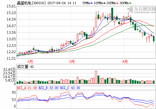 晶盛機電:中標4億元光伏工程項目設備采購項目 晶盛機電:中標4億元光伏工程項目設備采購項目