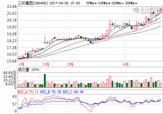 三環(huán)集團去年凈利突破10億 半導(dǎo)體、燃料電池部件大幅增長
