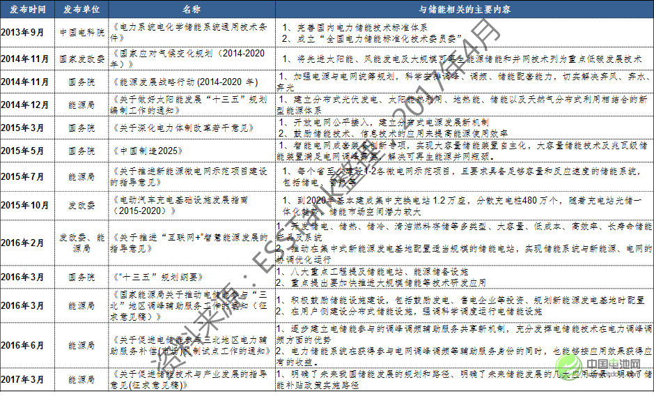 2020年儲(chǔ)能電池容量將達(dá)1665.7Mwh 鋰電池占比59.34% 2020年儲(chǔ)能電池容量將達(dá)1665.7Mwh 鋰電池占比59.34%