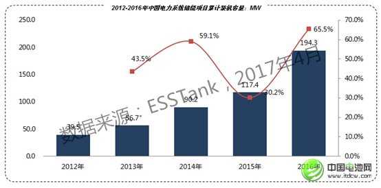 2020年儲(chǔ)能電池容量將達(dá)1665.7Mwh 鋰電池占比59.34% 2020年儲(chǔ)能電池容量將達(dá)1665.7Mwh 鋰電池占比59.34%