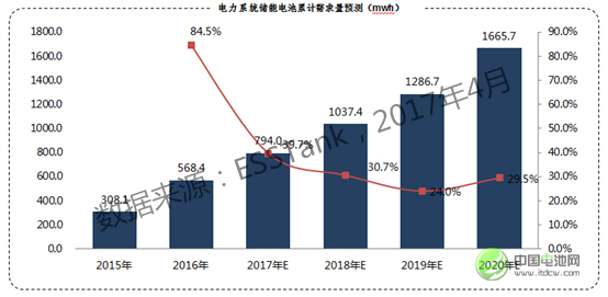 2020年儲(chǔ)能電池容量將達(dá)1665.7Mwh 鋰電池占比59.34% 2020年儲(chǔ)能電池容量將達(dá)1665.7Mwh 鋰電池占比59.34%