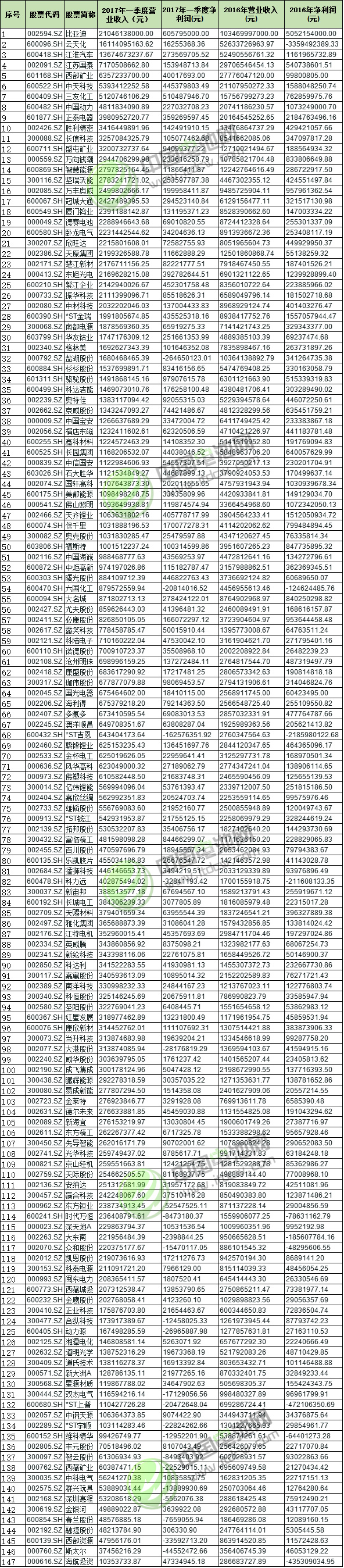 年報(bào)季報(bào)披露完 147只鋰電池概念股業(yè)績盤點(diǎn) 年報(bào)季報(bào)披露完 147只鋰電池概念股業(yè)績盤點(diǎn)