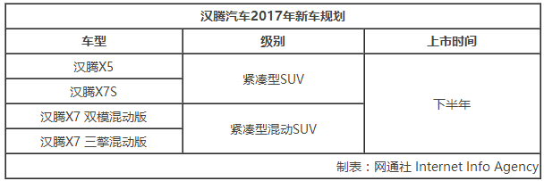 漢騰斥資百億元建二期工廠 規劃年產20萬輛傳統和新能源汽車 漢騰斥資百億元建二期工廠 規劃年產20萬輛傳統和新能源汽車