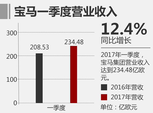 寶馬一季度凈利潤達21.5億 全球累計銷售新車587237輛