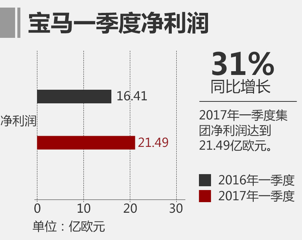 寶馬一季度凈利潤達21.5億 全球累計銷售新車587237輛
