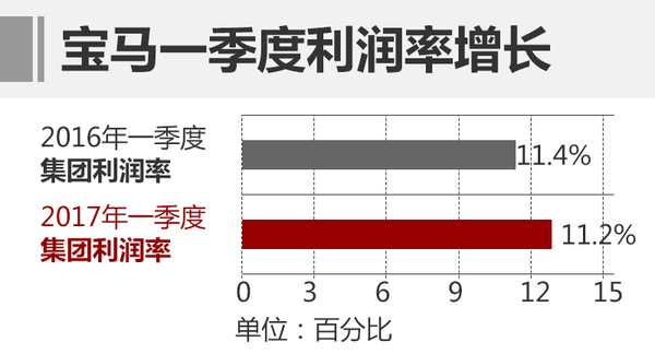 寶馬一季度凈利潤達21.5億 全球累計銷售新車587237輛