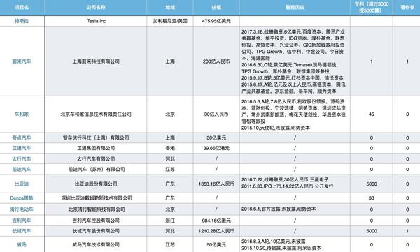 電動(dòng)車企業(yè)情況