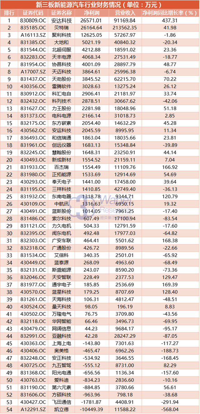 新三板新能源汽車行業財務情況