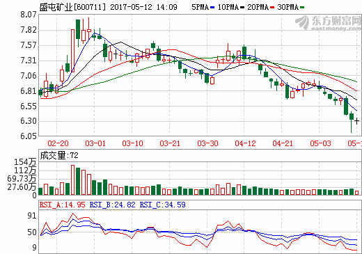 盛屯礦業(yè) 盛屯礦業(yè)