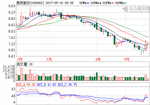 奧克股份 奧克股份