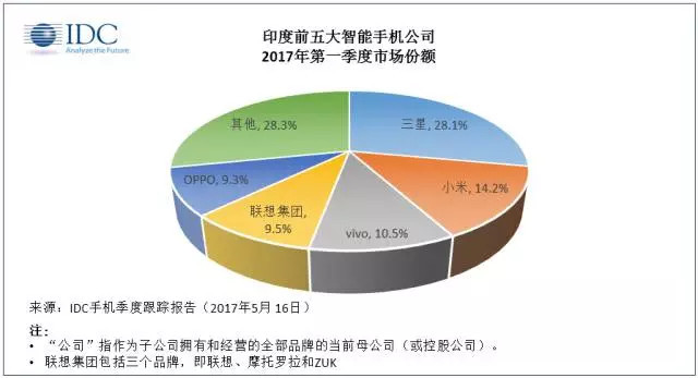 印度市場銷量前五的手機(jī)廠商 中國已霸占四席