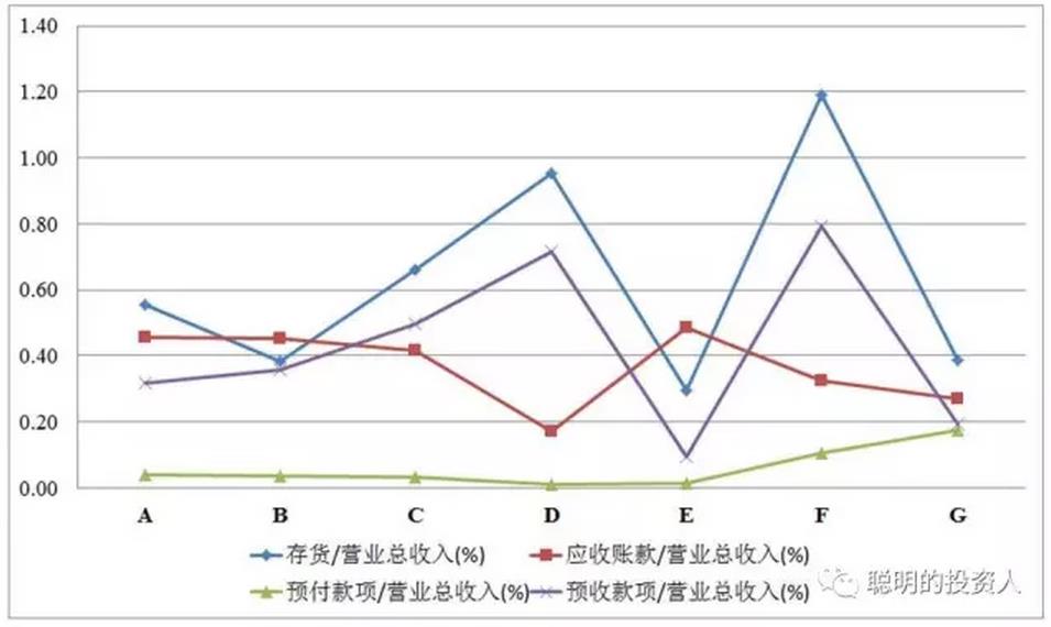 圖5 預收/付、應收和存貨占比情況