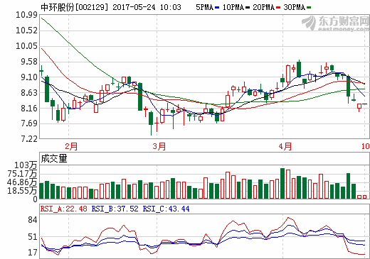 籌劃購買國電光伏90%股權 中環股份小重組停牌一年難產 籌劃購買國電光伏90%股權 中環股份小重組停牌一年難產