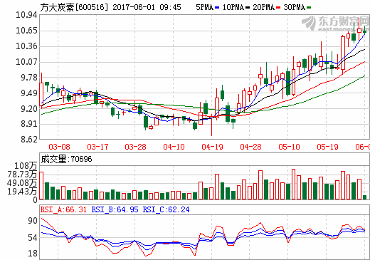 方大炭素 方大炭素