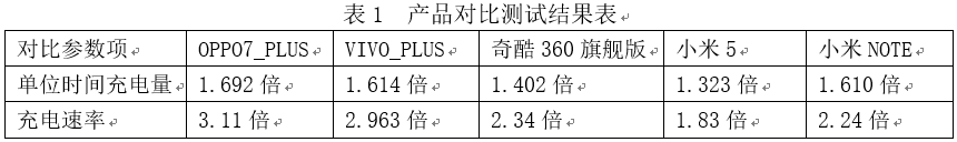 產品對比測試結果表