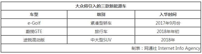 大眾引入三新能源車 電動高爾夫9月上市 大眾引入三新能源車 電動高爾夫9月上市