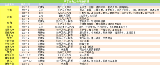 共享充電寶現階段融資情況表 共享充電寶現階段融資情況表