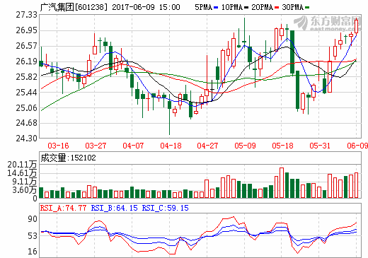 巨資成立新能源汽車公司 廣汽此時(shí)布局是否為時(shí)已晚? 巨資成立新能源汽車公司 廣汽此時(shí)布局是否為時(shí)已晚?