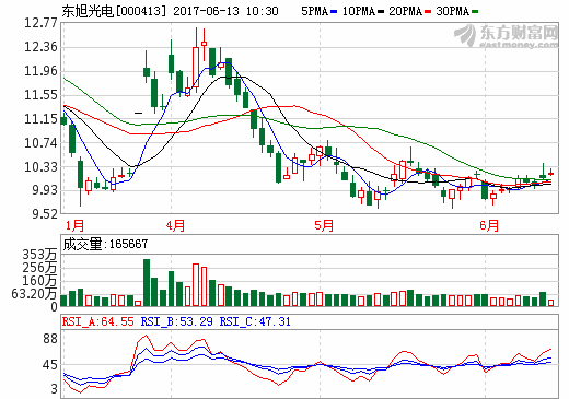 東旭光電:石墨烯產業化“多點開花” 布局新能源汽車 東旭光電:石墨烯產業化“多點開花” 布局新能源汽車