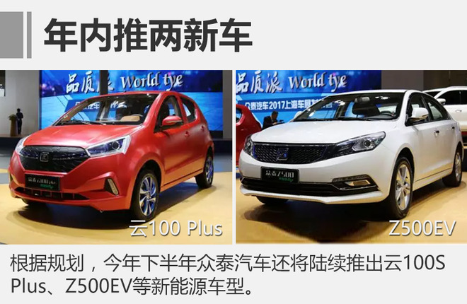 眾泰新能源5月勁增123% 下半年推2新車