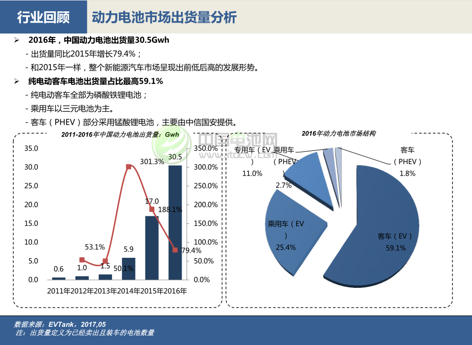 動力電池市場出貨量分析